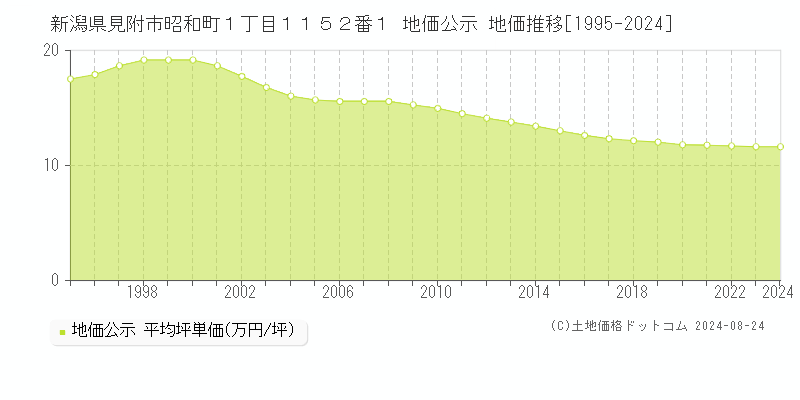 新潟県見附市昭和町１丁目１１５２番１ 地価公示 地価推移[1995-2024]