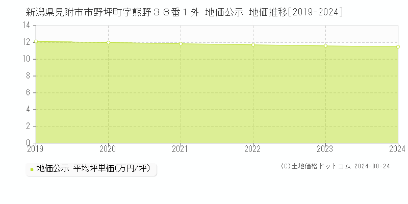 新潟県見附市市野坪町字熊野３８番１外 公示地価 地価推移[2019-2024]