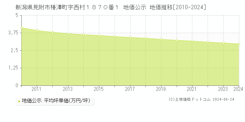 新潟県見附市椿澤町字西村１８７０番１ 公示地価 地価推移[2010-2024]