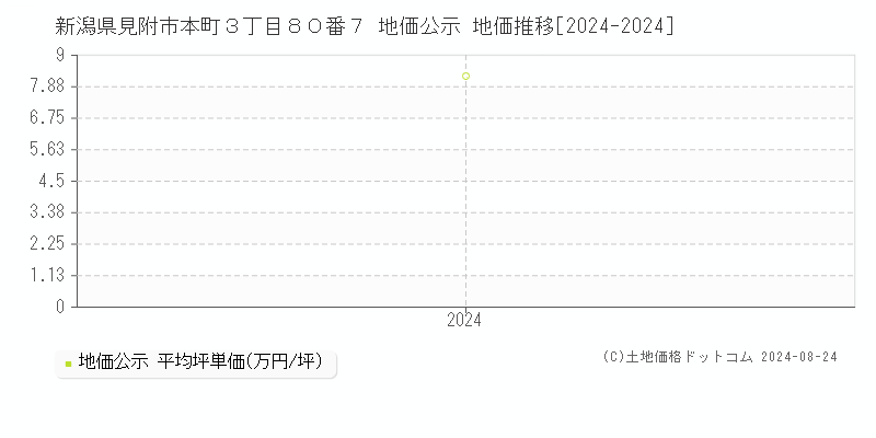 新潟県見附市本町３丁目８０番７ 公示地価 地価推移[2024-2024]