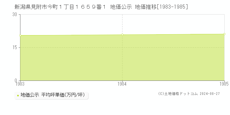 新潟県見附市今町１丁目１６５９番１ 公示地価 地価推移[1983-1985]