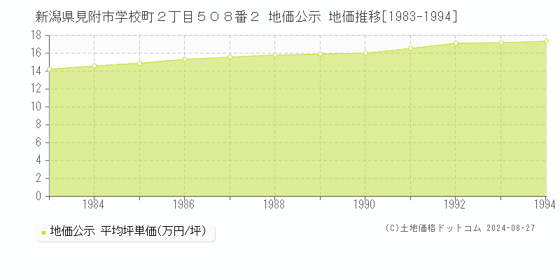 新潟県見附市学校町２丁目５０８番２ 公示地価 地価推移[1983-1994]