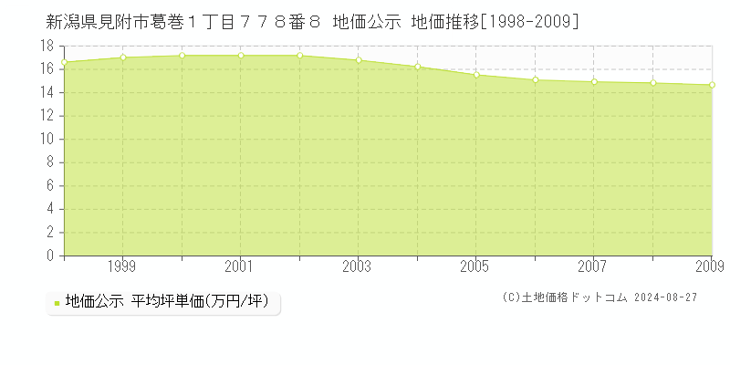 新潟県見附市葛巻１丁目７７８番８ 地価公示 地価推移[1998-2009]