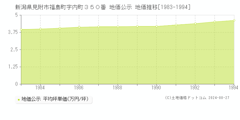 新潟県見附市福島町字内町３５０番 地価公示 地価推移[1983-1994]