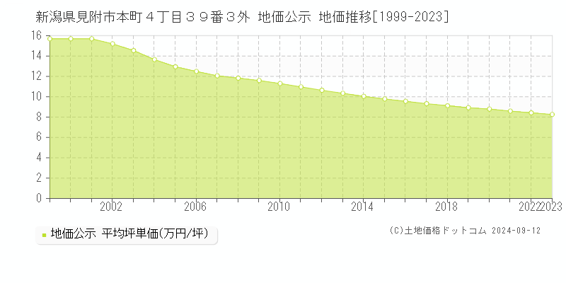 新潟県見附市本町４丁目３９番３外 地価公示 地価推移[1999-2023]