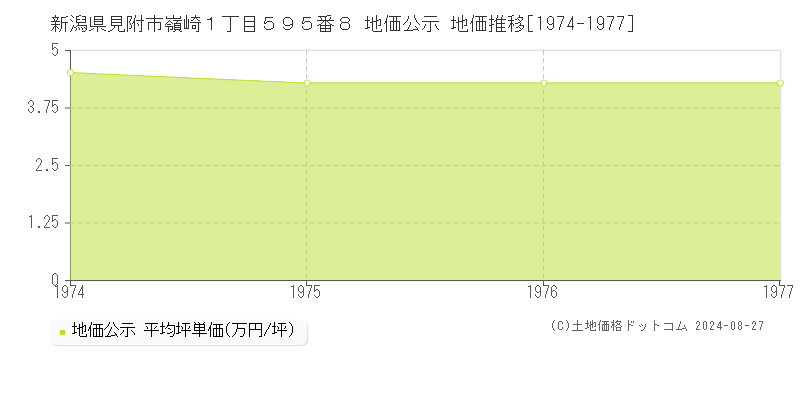 新潟県見附市嶺崎１丁目５９５番８ 地価公示 地価推移[1974-1977]