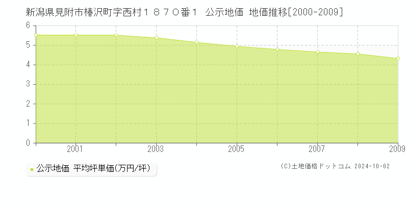 新潟県見附市椿沢町字西村１８７０番１ 公示地価 地価推移[2000-2009]