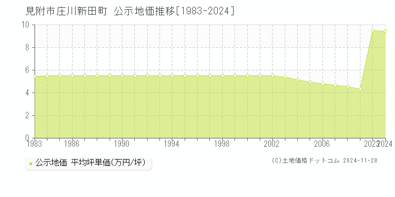 庄川新田町(見附市)の公示地価推移グラフ(坪単価)[1983-2009年]