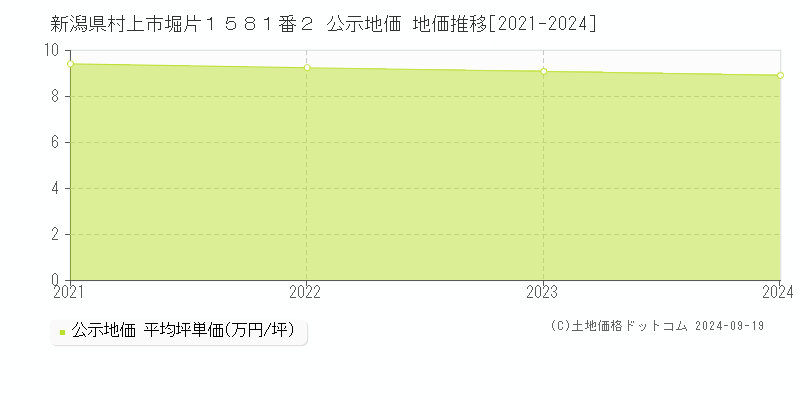 新潟県村上市堀片１５８１番２ 公示地価 地価推移[2021-2024]