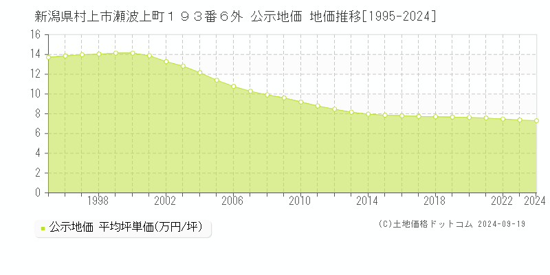 新潟県村上市瀬波上町１９３番６外 公示地価 地価推移[1995-2024]