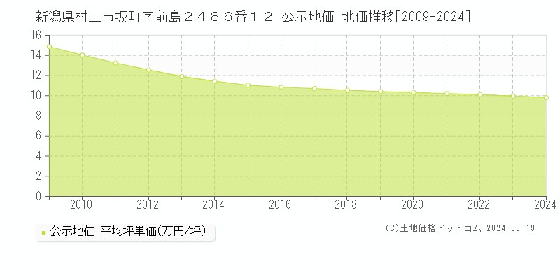 新潟県村上市坂町字前島２４８６番１２ 公示地価 地価推移[2009-2024]