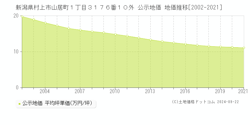 新潟県村上市山居町１丁目３１７６番１０外 公示地価 地価推移[2002-2024]