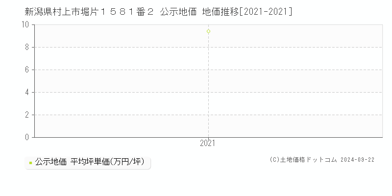 新潟県村上市堀片１５８１番２ 公示地価 地価推移[2021-2024]