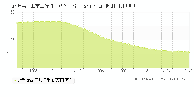 新潟県村上市田端町３６８６番１ 公示地価 地価推移[1990-2024]