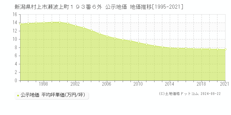 新潟県村上市瀬波上町１９３番６外 公示地価 地価推移[1995-2024]