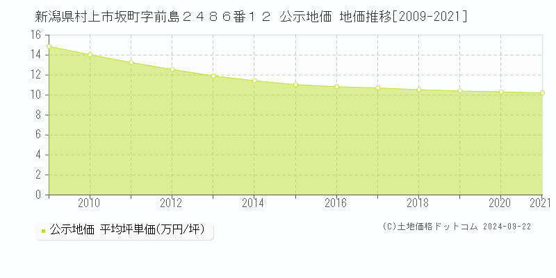 新潟県村上市坂町字前島２４８６番１２ 公示地価 地価推移[2009-2024]