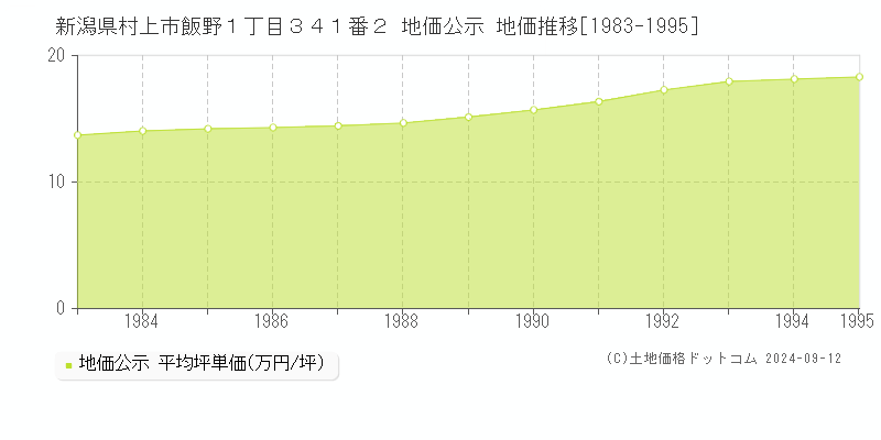 新潟県村上市飯野１丁目３４１番２ 公示地価 地価推移[1983-1995]