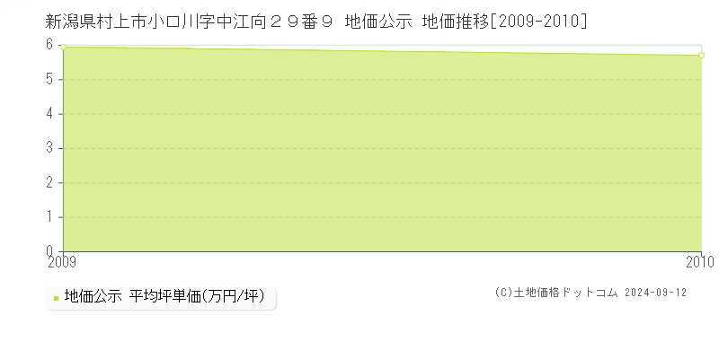 新潟県村上市小口川字中江向２９番９ 地価公示 地価推移[2009-2010]