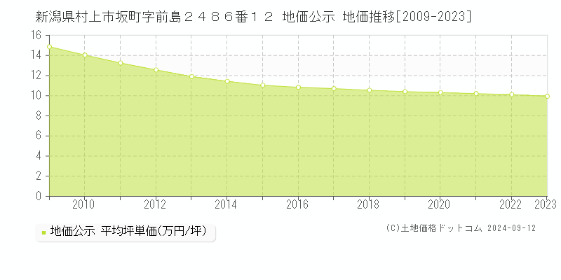 新潟県村上市坂町字前島２４８６番１２ 公示地価 地価推移[2009-2024]