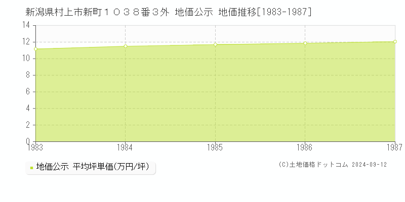 新潟県村上市新町１０３８番３外 地価公示 地価推移[1983-1987]