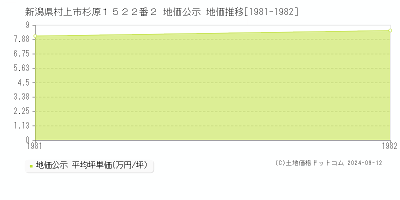 新潟県村上市杉原１５２２番２ 地価公示 地価推移[1981-1982]