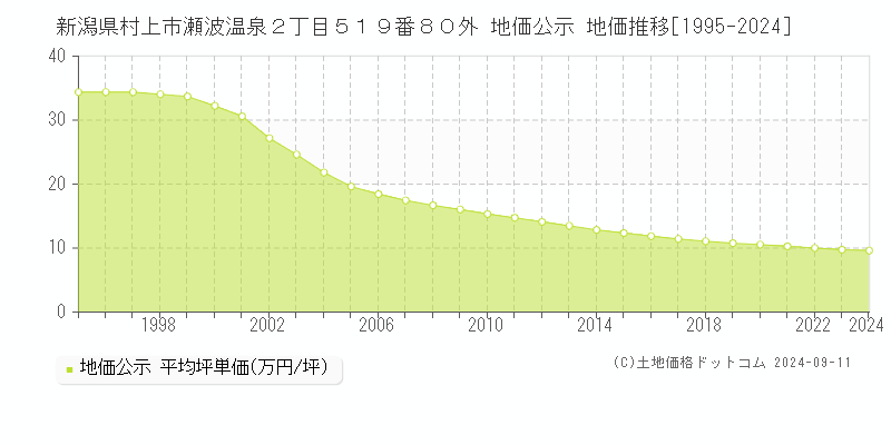 新潟県村上市瀬波温泉２丁目５１９番８０外 地価公示 地価推移[1995-2023]