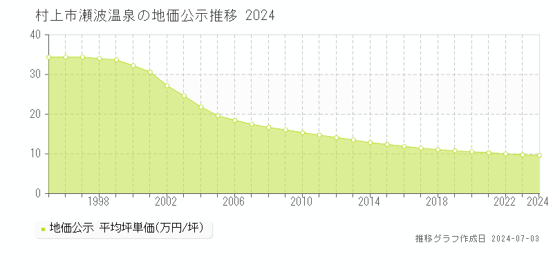 村上市瀬波温泉の地価公示推移グラフ 