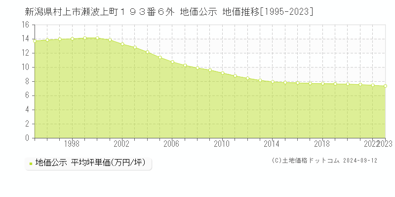 新潟県村上市瀬波上町１９３番６外 公示地価 地価推移[1995-2024]