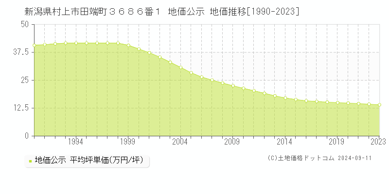 新潟県村上市田端町３６８６番１ 地価公示 地価推移[1990-2023]