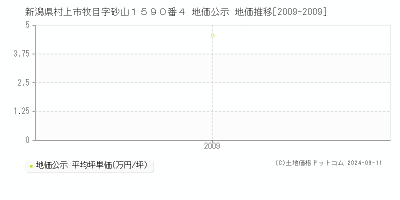 新潟県村上市牧目字砂山１５９０番４ 地価公示 地価推移[2009-2009]