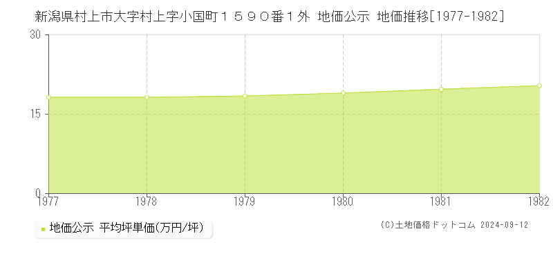 新潟県村上市大字村上字小国町１５９０番１外 公示地価 地価推移[1977-1982]