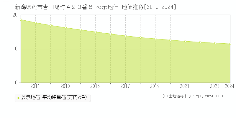 新潟県燕市吉田堤町４２３番８ 公示地価 地価推移[2010-2024]