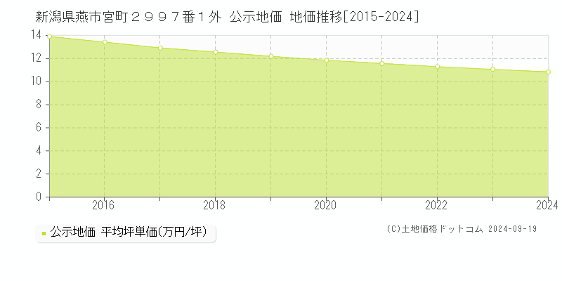 新潟県燕市宮町２９９７番１外 公示地価 地価推移[2015-2024]