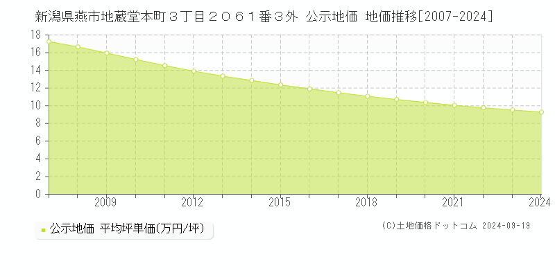 新潟県燕市地蔵堂本町３丁目２０６１番３外 公示地価 地価推移[2007-2024]