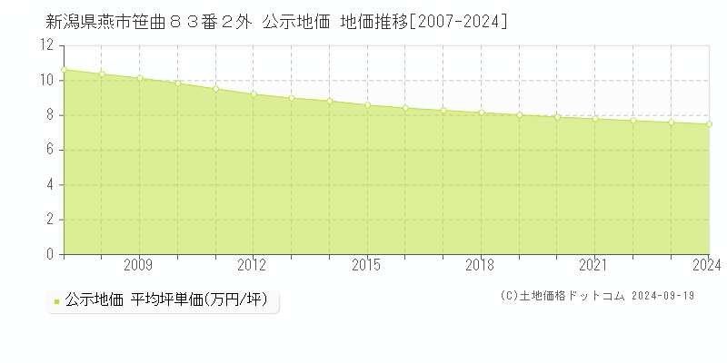 新潟県燕市笹曲８３番２外 公示地価 地価推移[2007-2024]