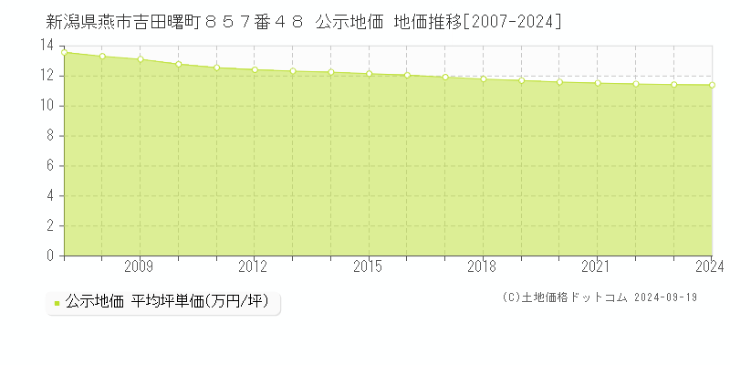 新潟県燕市吉田曙町８５７番４８ 公示地価 地価推移[2007-2024]