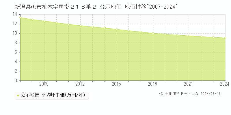 新潟県燕市杣木字居掛２１８番２ 公示地価 地価推移[2007-2024]