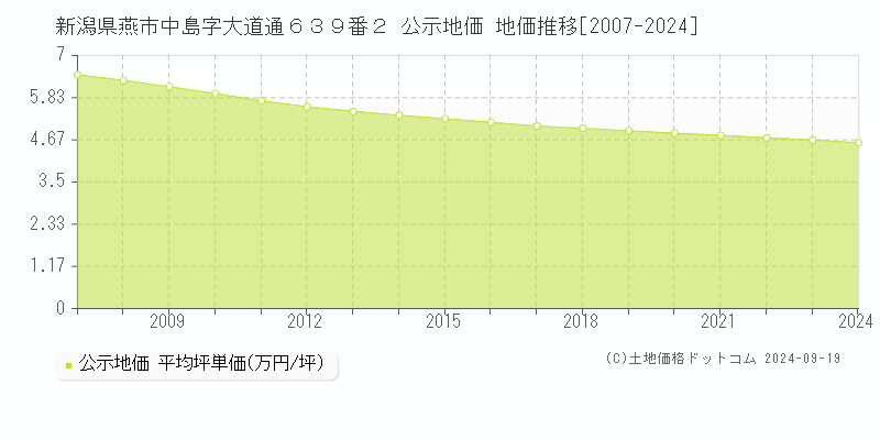 新潟県燕市中島字大道通６３９番２ 公示地価 地価推移[2007-2024]