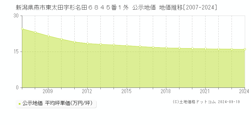 新潟県燕市東太田字杉名田６８４５番１外 公示地価 地価推移[2007-2024]