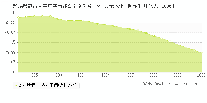 新潟県燕市大字燕字西郷２９９７番１外 公示地価 地価推移[1983-2006]