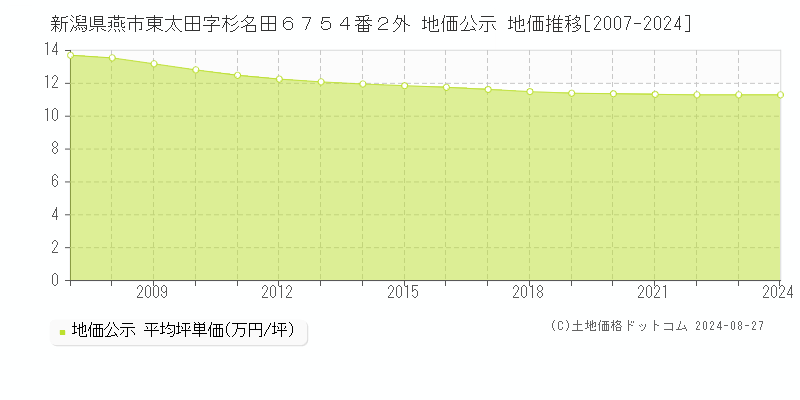 新潟県燕市東太田字杉名田６７５４番２外 公示地価 地価推移[2007-2014]