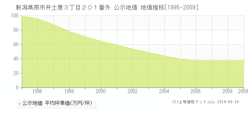 新潟県燕市井土巻３丁目２０１番外 公示地価 地価推移[1995-2002]