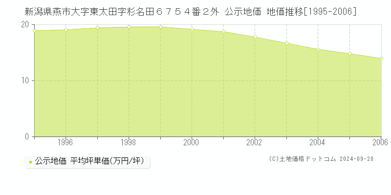 新潟県燕市大字東太田字杉名田６７５４番２外 公示地価 地価推移[1995-2006]