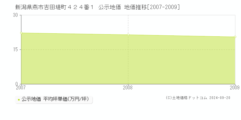 新潟県燕市吉田堤町４２４番１ 公示地価 地価推移[2007-2009]