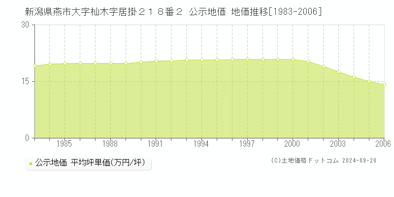 新潟県燕市大字杣木字居掛２１８番２ 公示地価 地価推移[1983-2006]