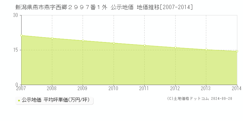 新潟県燕市燕字西郷２９９７番１外 公示地価 地価推移[2007-2014]