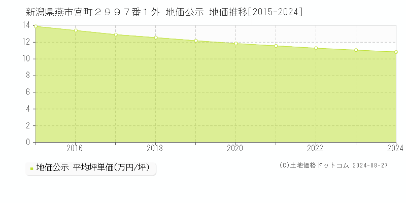 新潟県燕市宮町２９９７番１外 公示地価 地価推移[2015-2019]