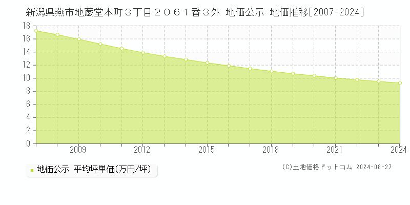 新潟県燕市地蔵堂本町３丁目２０６１番３外 公示地価 地価推移[2007-2017]