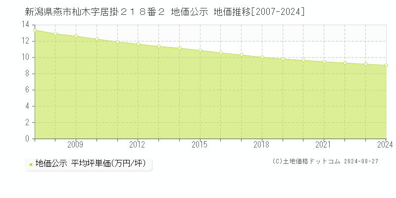 新潟県燕市杣木字居掛２１８番２ 公示地価 地価推移[2007-2017]