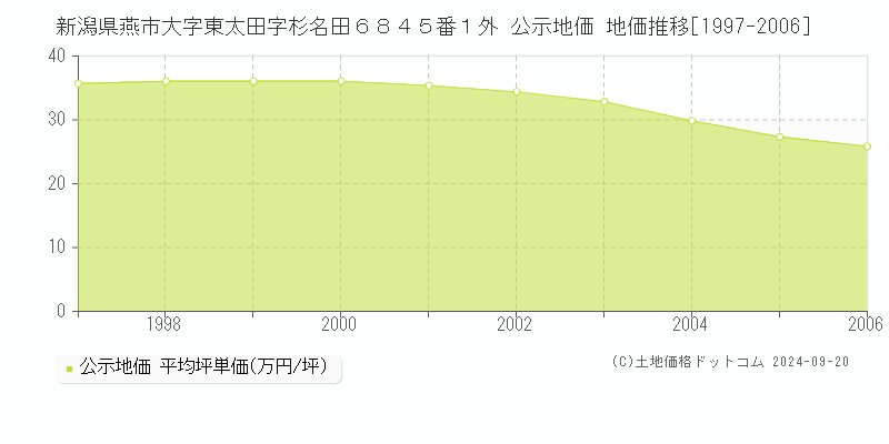 新潟県燕市大字東太田字杉名田６８４５番１外 公示地価 地価推移[1997-2002]